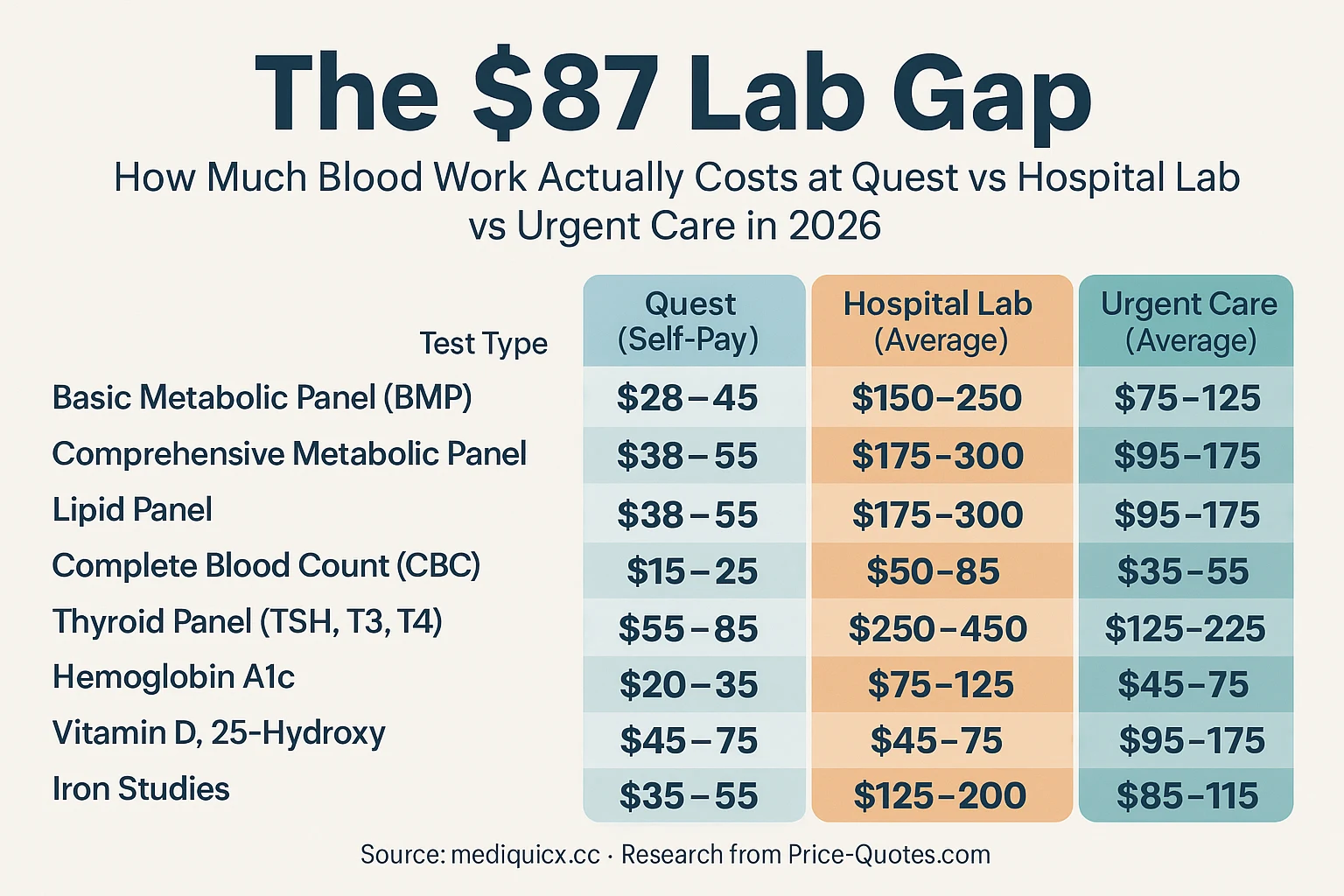 The $87 Lab Gap: How Much Blood Work Actually Costs at Quest vs Hospital Lab vs Urgent Care in 2026 - Data Visualization